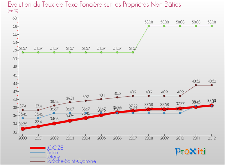 Evolution du taux de la taxe foncière sur les immeubles et terrains non batis pour LOOZE et les communes proches de 2000 à 2012 Comparaison des taux de la taxe foncière sur les immeubles et terrains non batis pour LOOZE et les communes voisines de 2000 à 2012
