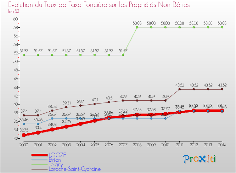 Evolution du taux de la taxe foncière sur les immeubles et terrains non batis pour LOOZE et les communes proches de 2000 à 2014 Comparaison des taux de la taxe foncière sur les immeubles et terrains non batis pour LOOZE et les communes voisines de 2000 à 2014