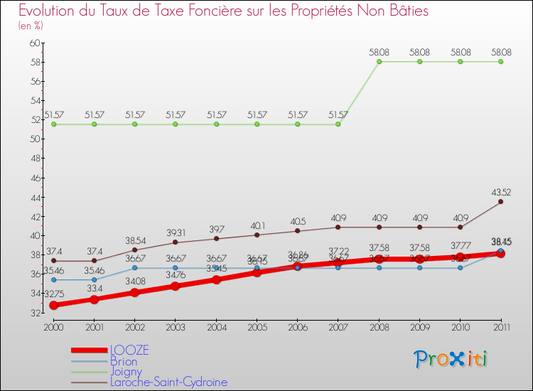 Evolution du taux de la taxe foncière sur les immeubles et terrains non batis pour LOOZE et les communes proches Comparaison des taux de la taxe foncière sur les immeubles et terrains non batis pour LOOZE et les communes voisines