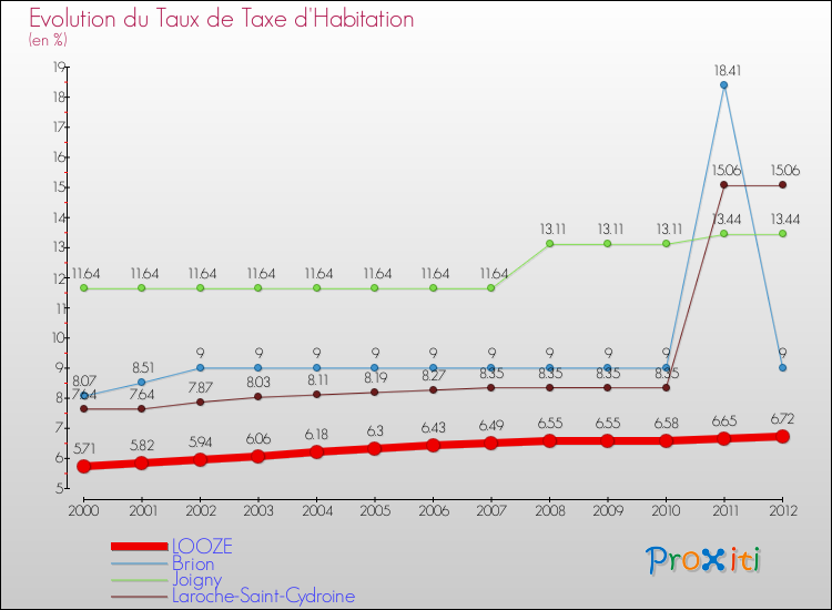 Evolution du taux de la taxe d'habitation pour LOOZE et les communes proches Comparaison des taux de la taxe d'habitation pour LOOZE et les communes voisines