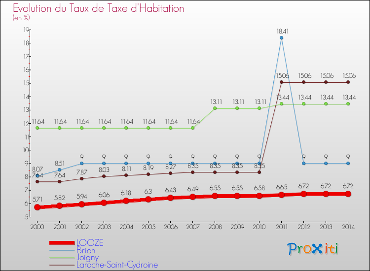 Evolution du taux de la taxe d'habitation pour LOOZE et les communes proches de 2000 à 2014 Comparaison des taux de la taxe d'habitation pour LOOZE et les communes voisines de 2000 à 2014