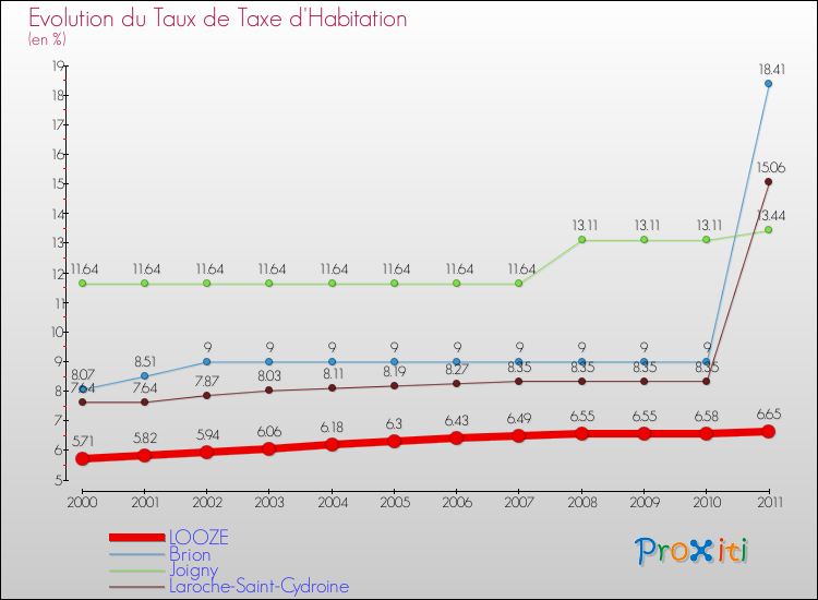 Evolution du taux de la taxe d'habitation pour LOOZE et les communes proches Comparaison des taux de la taxe d'habitation pour LOOZE et les communes voisines