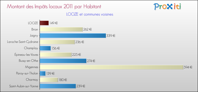 Montant des impôts locaux par Habitant pour LOOZE et les communes proches Comparaison des impôts locaux par habitant pour LOOZE et les communes voisines
