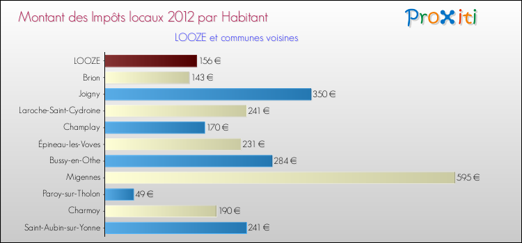 Montant des impôts locaux par Habitant pour LOOZE et les communes proches Comparaison des impôts locaux par habitant pour LOOZE et les communes voisines