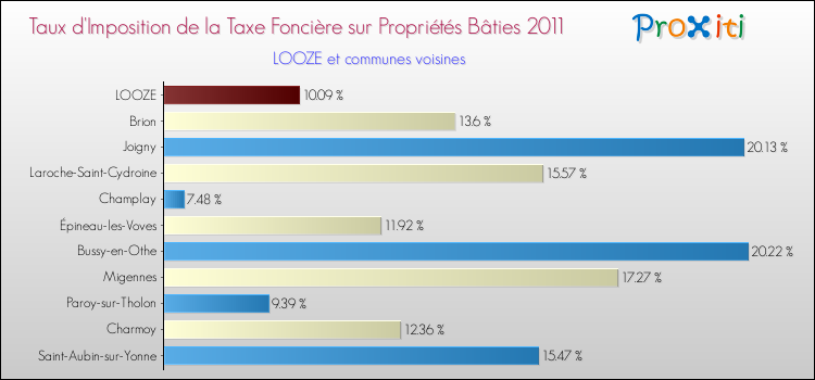 Taux d'imposition de la taxe foncière sur le bati 2011 pour LOOZE et les communes proches Comparaison des taux d'imposition de la taxe foncière sur le bati 2011 pour LOOZE et les communes voisines