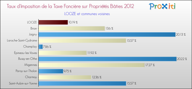 Taux d'imposition de la taxe foncière sur le bati 2012 pour LOOZE et les communes proches Comparaison des taux d'imposition de la taxe foncière sur le bati 2012 pour LOOZE et les communes voisines