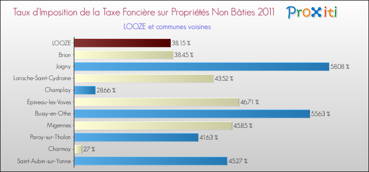 Taux d'imposition de la taxe foncière sur les immeubles et terrains non batis 2011 pour LOOZE et les communes proches Comparaison des taux d'imposition de la taxe foncière sur les immeubles et terrains non batis 2011 pour LOOZE et les communes voisines