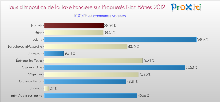 Taux d'imposition de la taxe foncière sur les immeubles et terrains non batis 2012 pour LOOZE et les communes proches Comparaison des taux d'imposition de la taxe foncière sur les immeubles et terrains non batis 2012 pour LOOZE et les communes voisines