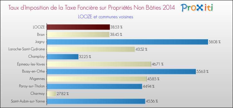 Taux d'imposition de la taxe foncière sur les immeubles et terrains non batis 2014 pour LOOZE et les communes proches Comparaison des taux d'imposition de la taxe foncière sur les immeubles et terrains non batis 2014 pour LOOZE et les communes voisines