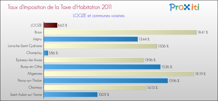Taux d'imposition de la taxe d'habitation 2011 pour LOOZE et les communes proches Comparaison des taux d'imposition de la taxe d'habitation 2011 pour LOOZE et les communes voisines