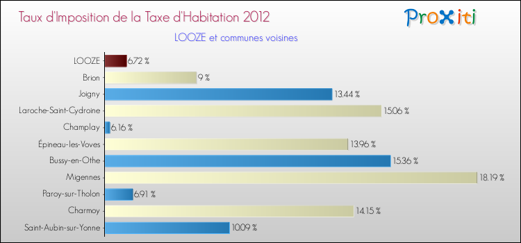 Taux d'imposition de la taxe d'habitation 2012 pour LOOZE et les communes proches Comparaison des taux d'imposition de la taxe d'habitation 2012 pour LOOZE et les communes voisines