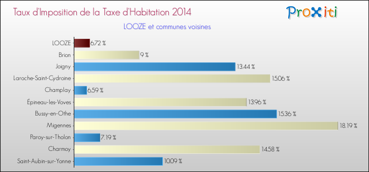Taux d'imposition de la taxe d'habitation 2014 pour LOOZE et les communes proches Comparaison des taux d'imposition de la taxe d'habitation 2014 pour LOOZE et les communes voisines