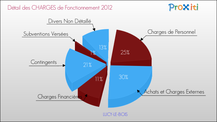 Décomposition des Charges de Fonctionnement 2012 de la commune de LUCY-LE-BOIS Charges de Fonctionnement 2012 pour la commune de LUCY-LE-BOIS