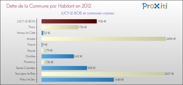 Dette par habitant de la commune en 2012 pour LUCY-LE-BOIS et les communes proches Comparaison de la dette par habitant de la commune en 2012 pour LUCY-LE-BOIS et les communes voisines
