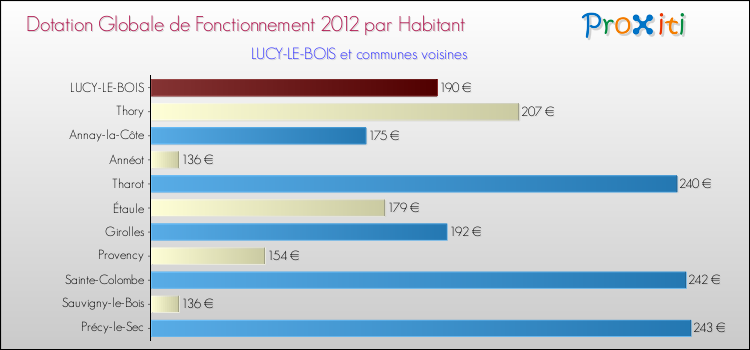 Montant des dotations globales de fonctionnement DGF par Habitant pour LUCY-LE-BOIS et les communes proches Comparaison des des dotations globales de fonctionnement DGF par habitant pour LUCY-LE-BOIS et les communes voisines