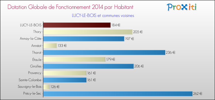 Montant des dotations globales de fonctionnement DGF par Habitant pour LUCY-LE-BOIS et les communes proches en 2014. Comparaison des des dotations globales de fonctionnement DGF par habitant pour LUCY-LE-BOIS et les communes voisines en 2014.