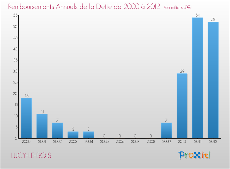 Evolution de l'annuité de la dette pour la commune de LUCY-LE-BOIS de 2000 à 2012 Annuités de la dette pour LUCY-LE-BOIS de 2000 à 2012