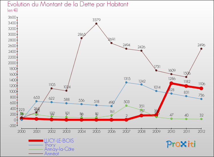 Evolution de la dette par habitant pour la commune de LUCY-LE-BOIS et les communes proches de 2000 à 2012 Comparaison de la dette par habitant pour LUCY-LE-BOIS et les communes voisines de 2000 à 2012