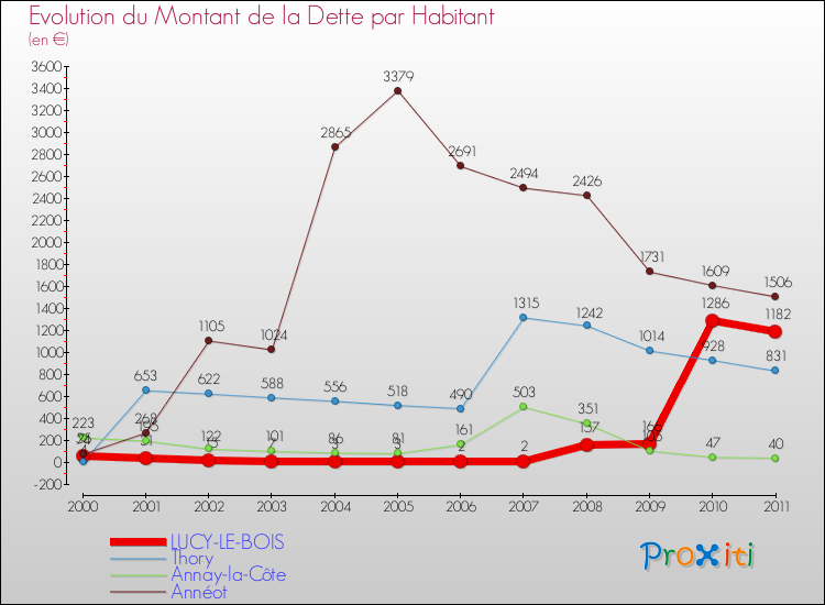 Evolution de la dette par habitant pour la commune de LUCY-LE-BOIS et les communes proches Comparaison de la dette par habitant pour LUCY-LE-BOIS et les communes voisines