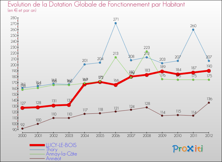 Evolution et montant de la dotation globale de fonctionnement par Habitant pour LUCY-LE-BOIS et les communes proches Comparaison des dotations globales de fonctionnement par habitant pour LUCY-LE-BOIS et les communes voisines