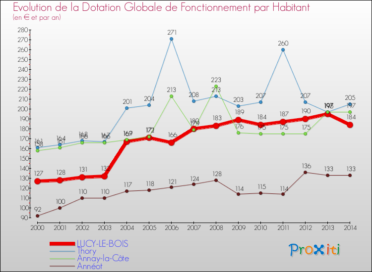 Evolution et montant de la dotation globale de fonctionnement par Habitant pour LUCY-LE-BOIS et les communes proches de 2000 à 2014. Comparaison des dotations globales de fonctionnement par habitant pour LUCY-LE-BOIS et les communes voisines de 2000 à 2014.