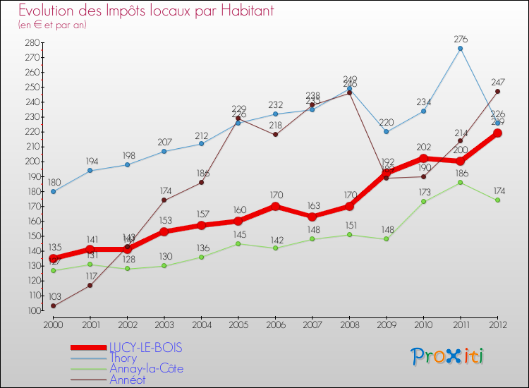 Evolution et montant des impôts locaux par Habitant pour LUCY-LE-BOIS et les communes proches Comparaison des impôts locaux par habitant pour LUCY-LE-BOIS et les communes voisines