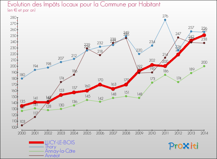 Evolution et montant des impôts locaux par Habitant pour LUCY-LE-BOIS et les communes proches de 2000 à 2014 Comparaison des impôts locaux par habitant pour LUCY-LE-BOIS et les communes voisines de 2000 à 2014