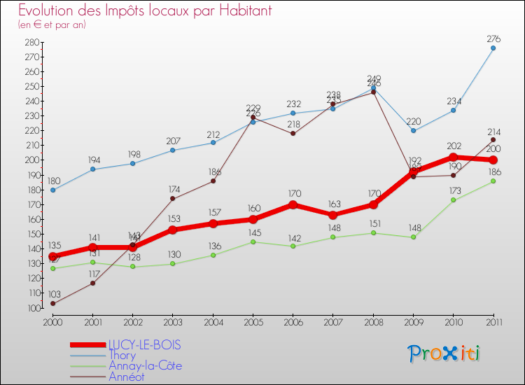 Evolution et montant des impôts locaux par Habitant pour LUCY-LE-BOIS et les communes proches Comparaison des impôts locaux par habitant pour LUCY-LE-BOIS et les communes voisines