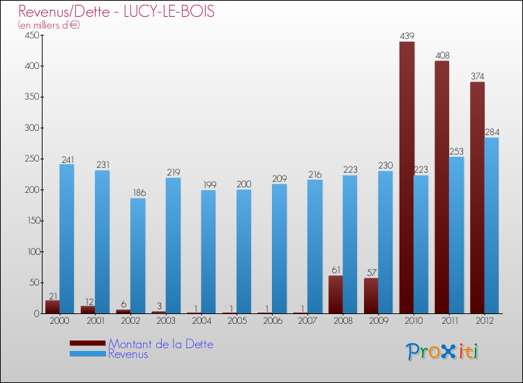Evolution comparée de la dette et des revenus pour la commune de LUCY-LE-BOIS de 2000 à 2012 Comparaison de la dette et des revenus pour LUCY-LE-BOIS de 2000 à 2012