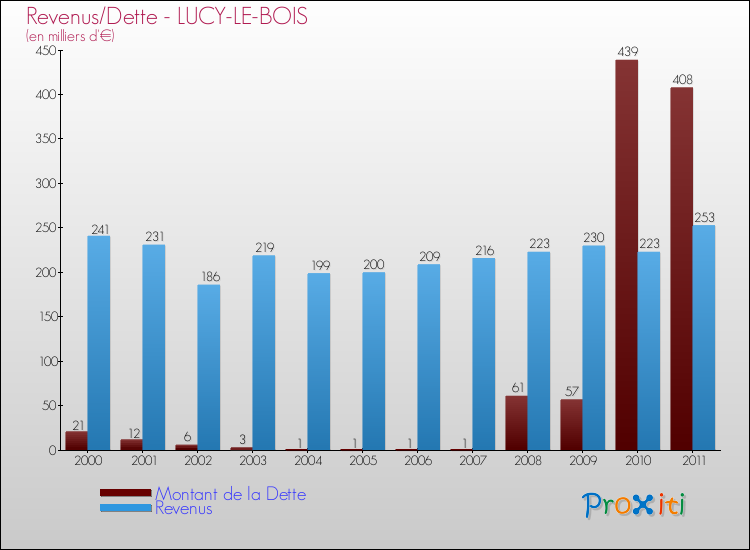 Evolution comparée de la dette et des revenus pour la commune de LUCY-LE-BOIS de 2000 à 2011 Comparaison de la dette et des revenus pour LUCY-LE-BOIS de 2000 à 2011