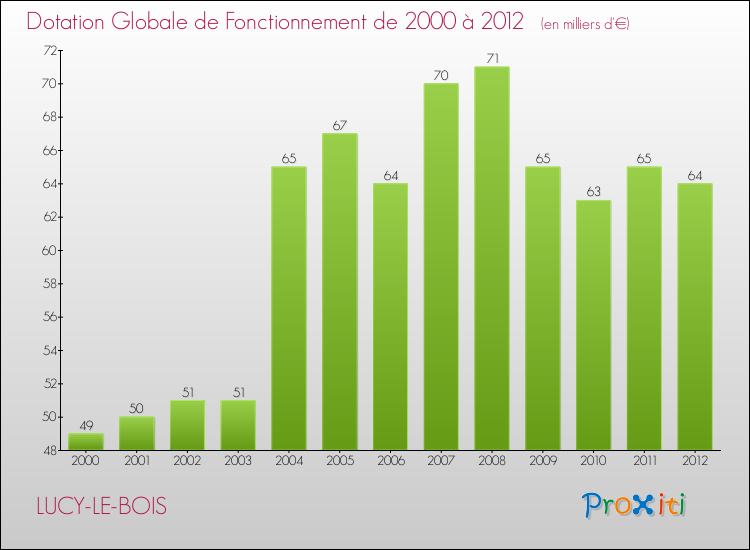 Evolution du montant de la Dotation Globale de Fonctionnement pour la commune de LUCY-LE-BOIS de 2000 à 2012 Evolution du montant de la Dotation Globale de Fonctionnement pour LUCY-LE-BOIS de 2000 à 2012