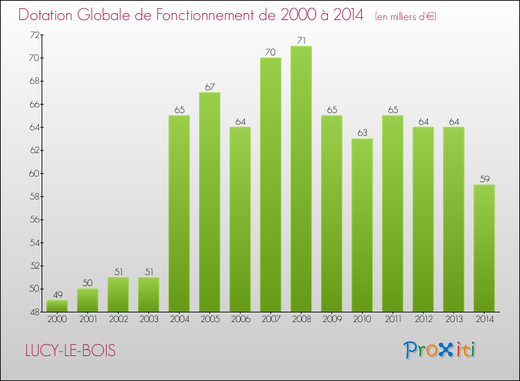 Evolution du montant de la Dotation Globale de Fonctionnement pour la commune de LUCY-LE-BOIS de 2000 à 2014 Evolution du montant de la Dotation Globale de Fonctionnement pour LUCY-LE-BOIS de 2000 à 2014