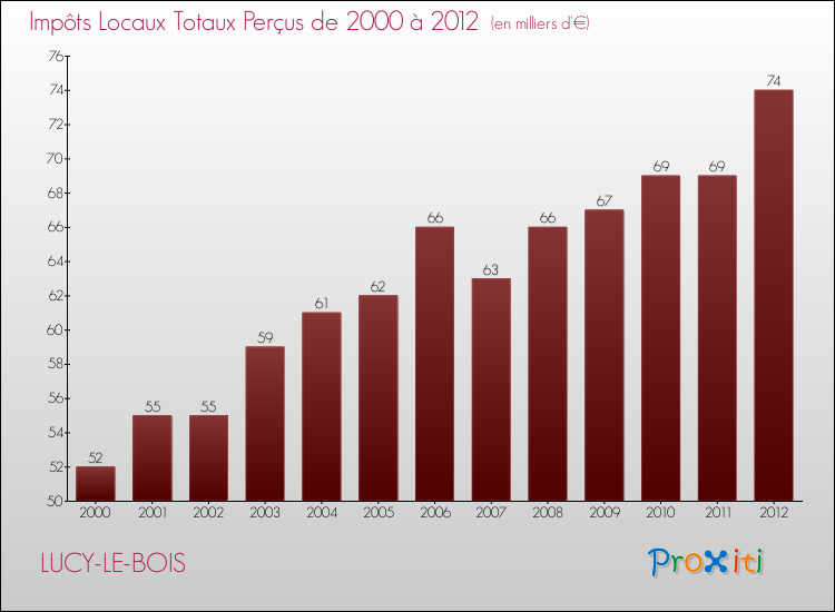 Evolution des Impôts Locaux pour la commune de LUCY-LE-BOIS de 2000 à 2012 Evolution des Impôts Locaux pour LUCY-LE-BOIS de 2000 à 2012