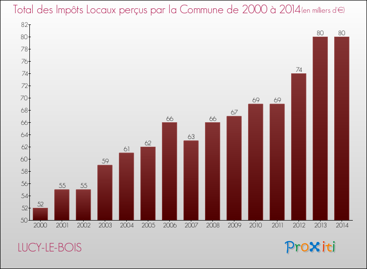 Evolution des Impôts Locaux pour la commune de LUCY-LE-BOIS de 2000 à 2014 Evolution des Impôts Locaux pour LUCY-LE-BOIS de 2000 à 2014