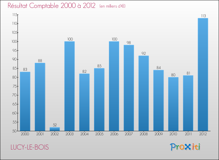 Evolution du résultat comptable pour la commune de LUCY-LE-BOIS de 2000 à 2012 Evolution du résultat comptable pour LUCY-LE-BOIS de 2000 à 2012