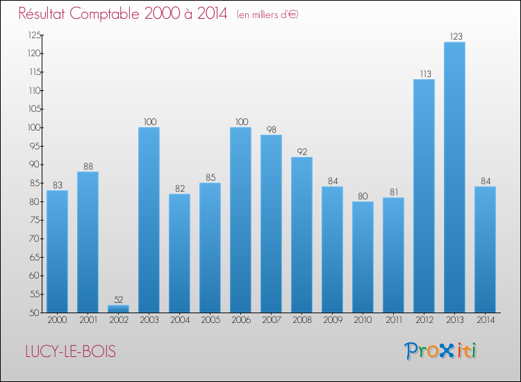 Evolution du résultat comptable pour la commune de LUCY-LE-BOIS de 2000 à 2014 Evolution du résultat comptable pour LUCY-LE-BOIS de 2000 à 2014
