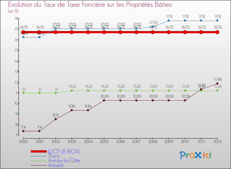 Evolution du taux de la taxe foncière sur le bati pour LUCY-LE-BOIS et les communes proches de 2000 à 2012 Comparaison des taux de taxe foncière sur le bati pour LUCY-LE-BOIS et les communes voisines de 2000 à 2012