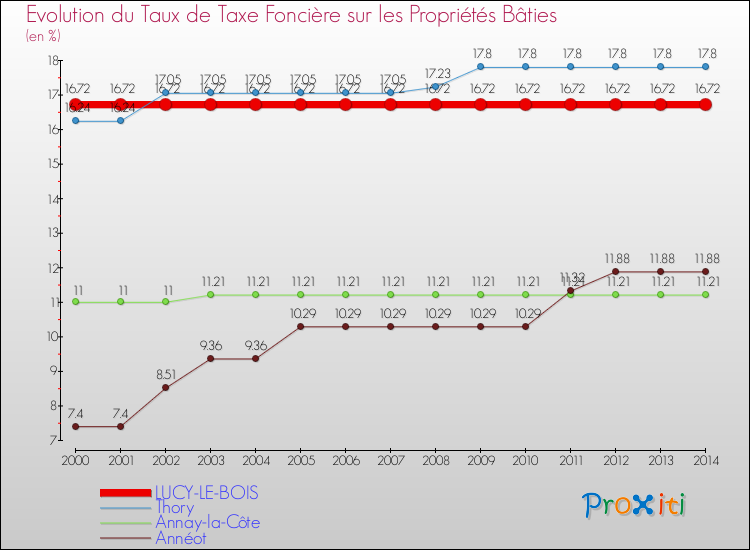 Evolution du taux de la taxe foncière sur le bati pour LUCY-LE-BOIS et les communes proches de 2000 à 2014 Comparaison des taux de taxe foncière sur le bati pour LUCY-LE-BOIS et les communes voisines de 2000 à 2014