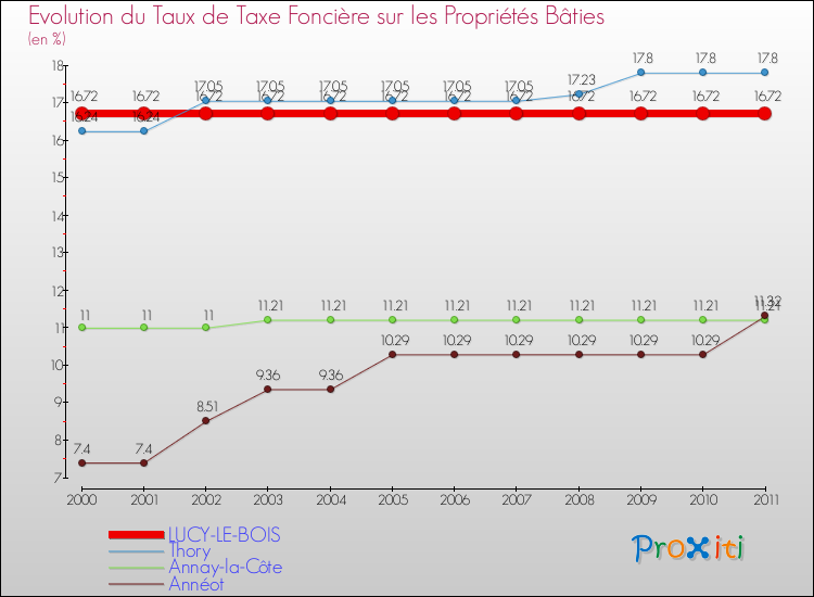 Evolution du taux de la taxe foncière sur le bati pour LUCY-LE-BOIS et les communes proches Comparaison des taux de taxe foncière sur le bati pour LUCY-LE-BOIS et les communes voisines