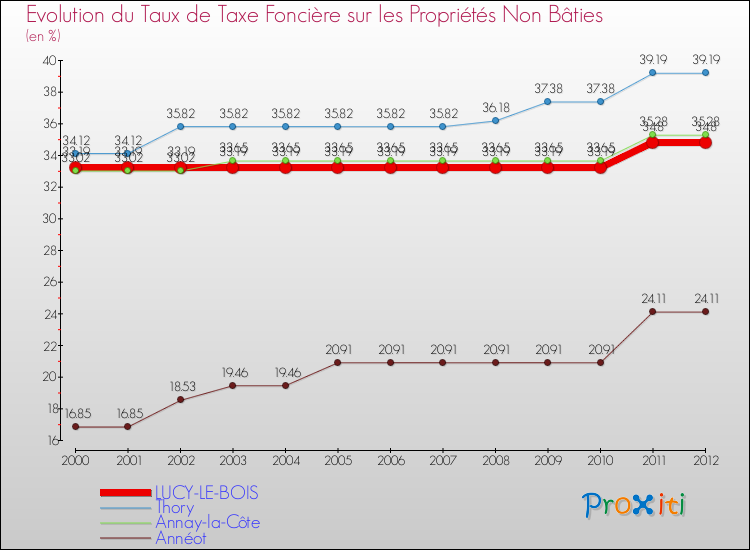 Evolution du taux de la taxe foncière sur les immeubles et terrains non batis pour LUCY-LE-BOIS et les communes proches de 2000 à 2012 Comparaison des taux de la taxe foncière sur les immeubles et terrains non batis pour LUCY-LE-BOIS et les communes voisines de 2000 à 2012
