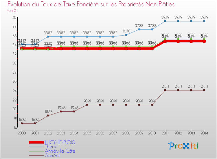 Evolution du taux de la taxe foncière sur les immeubles et terrains non batis pour LUCY-LE-BOIS et les communes proches de 2000 à 2014 Comparaison des taux de la taxe foncière sur les immeubles et terrains non batis pour LUCY-LE-BOIS et les communes voisines de 2000 à 2014