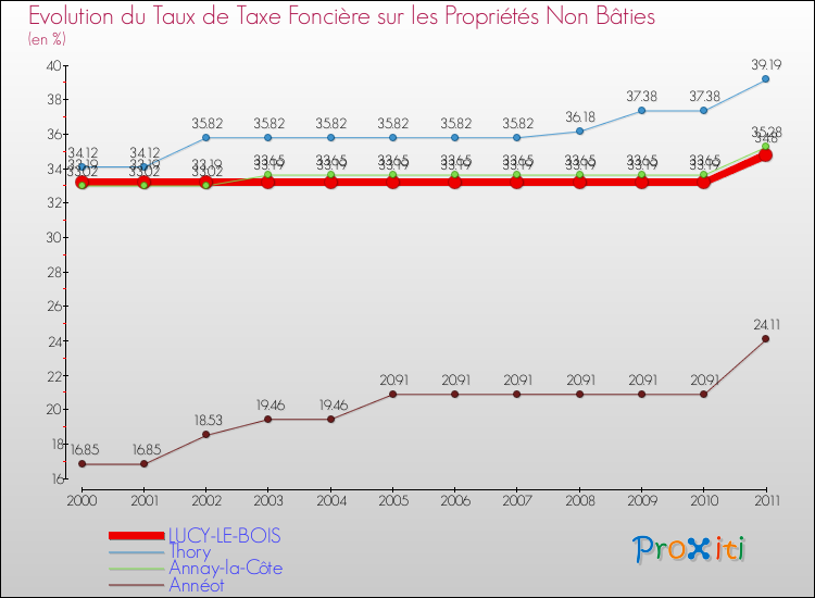 Evolution du taux de la taxe foncière sur les immeubles et terrains non batis pour LUCY-LE-BOIS et les communes proches Comparaison des taux de la taxe foncière sur les immeubles et terrains non batis pour LUCY-LE-BOIS et les communes voisines