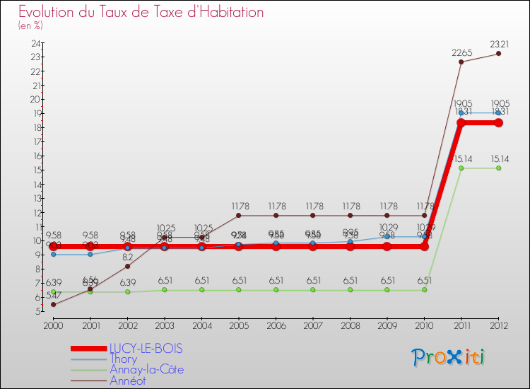 Evolution du taux de la taxe d'habitation pour LUCY-LE-BOIS et les communes proches Comparaison des taux de la taxe d'habitation pour LUCY-LE-BOIS et les communes voisines