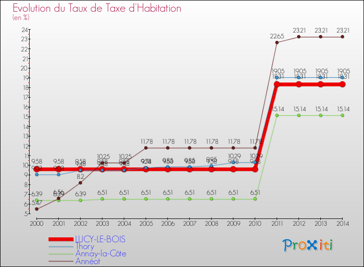 Evolution du taux de la taxe d'habitation pour LUCY-LE-BOIS et les communes proches de 2000 à 2014 Comparaison des taux de la taxe d'habitation pour LUCY-LE-BOIS et les communes voisines de 2000 à 2014