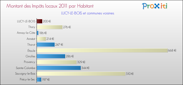 Montant des impôts locaux par Habitant pour LUCY-LE-BOIS et les communes proches Comparaison des impôts locaux par habitant pour LUCY-LE-BOIS et les communes voisines