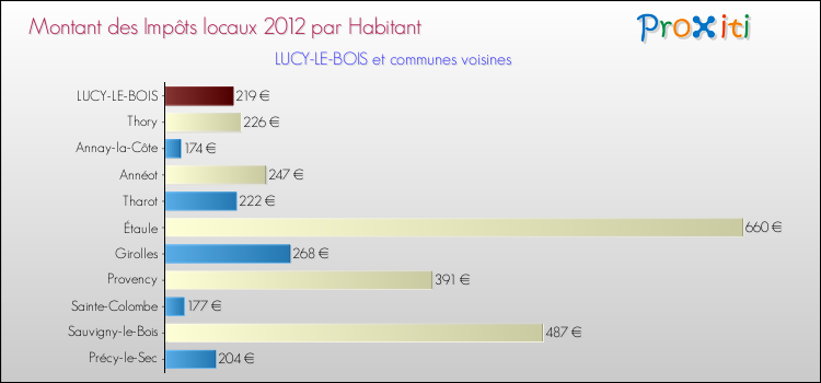 Montant des impôts locaux par Habitant pour LUCY-LE-BOIS et les communes proches Comparaison des impôts locaux par habitant pour LUCY-LE-BOIS et les communes voisines