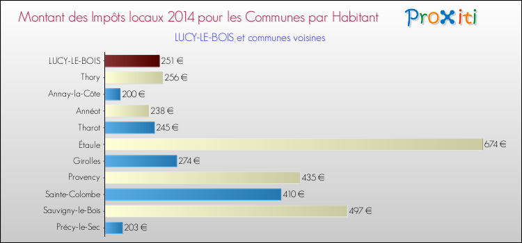 Montant des impôts locaux par Habitant pour LUCY-LE-BOIS et les communes proches en 2014 Comparaison des impôts locaux par habitant pour LUCY-LE-BOIS et les communes voisines en 2014
