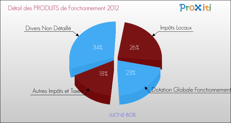 Décomposition du Budget de Fonctionnement 2012 de la commune de LUCY-LE-BOIS Budget de Fonctionnement 2012 pour la commune de LUCY-LE-BOIS