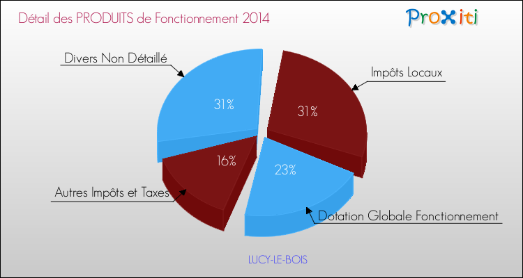 Décomposition du Budget de Fonctionnement 2014 de la commune de LUCY-LE-BOIS Budget de Fonctionnement 2014 pour la commune de LUCY-LE-BOIS