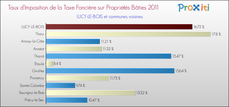 Taux d'imposition de la taxe foncière sur le bati 2011 pour LUCY-LE-BOIS et les communes proches Comparaison des taux d'imposition de la taxe foncière sur le bati 2011 pour LUCY-LE-BOIS et les communes voisines